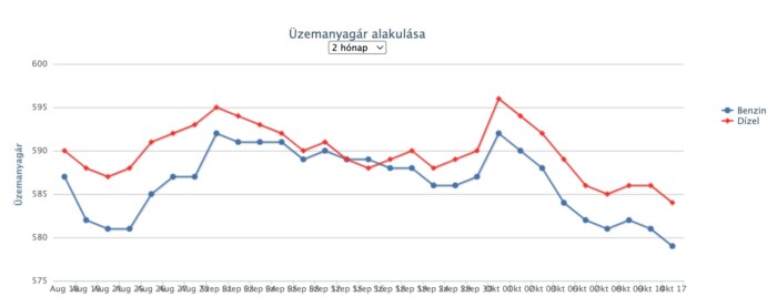 Rendhagyó árcsökkenés a hazai benzinkutakon 1