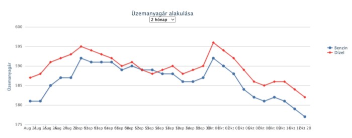 Újabb árcsökkenés jön a hazai benzinkutakon 1