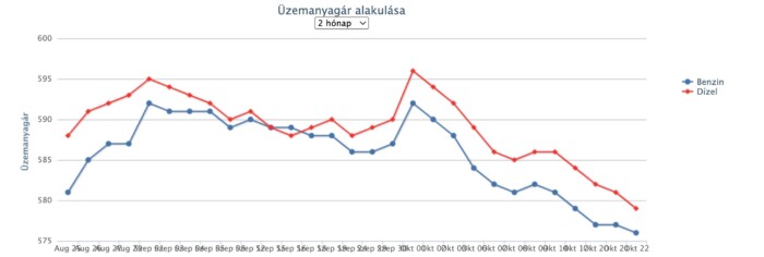 A nemzeti ünnepen emelik az üzemanyag árát 1