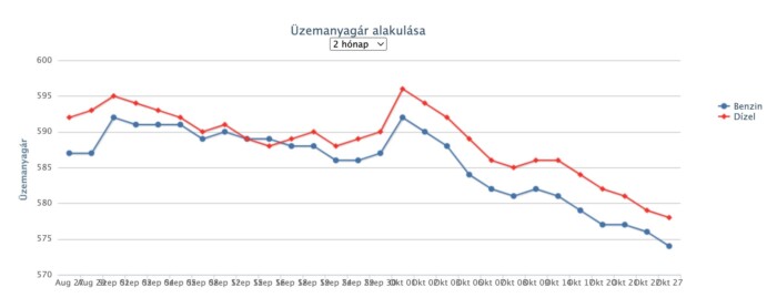 Rég nem látott áremelés jöhet a hazai kutakon 1 | Vezess Rég nem látott áremelés jöhet a hazai kutakon 1
