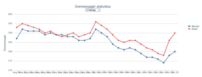 Megállás nélkül emelkedik az üzemanyag ára itthon 1 | Vezess Megállás nélkül emelkedik az üzemanyag ára itthon 1