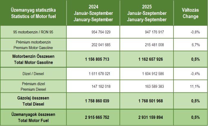 Kiderült, mennyit tankoltak a magyarok idén 1