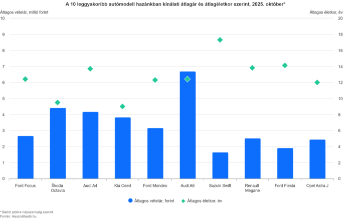Egyre nehezebb olcsó használt autót venni itthon 2