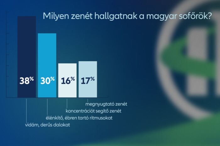 Zenével tennék biztonságosabbá a magyar utakat 1