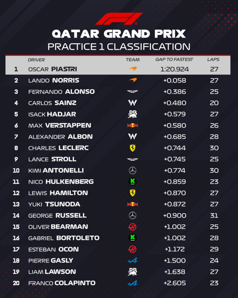 Piastrié az első vér Katarban, Verstappen küszködött 3 | Vezess Piastrié az első vér Katarban, Verstappen küszködött 3