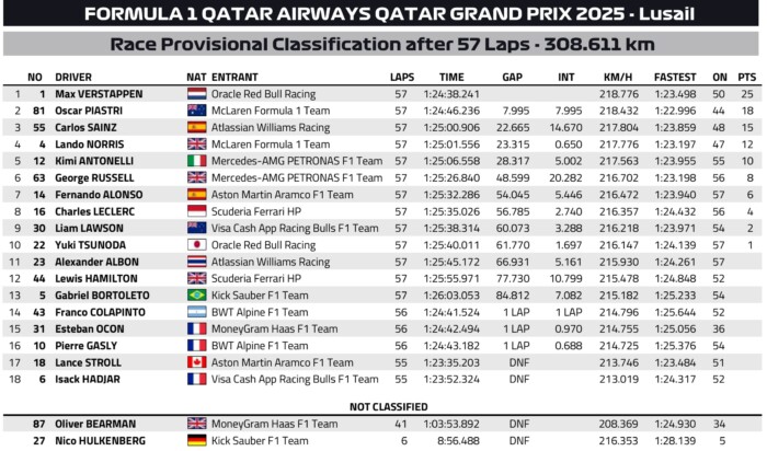 Nagy McLaren-hiba Katarban, nem dőlt el az F1-es vb-cím 11 | Vezess Nagy McLaren-hiba Katarban, nem dőlt el az F1-es vb-cím 11