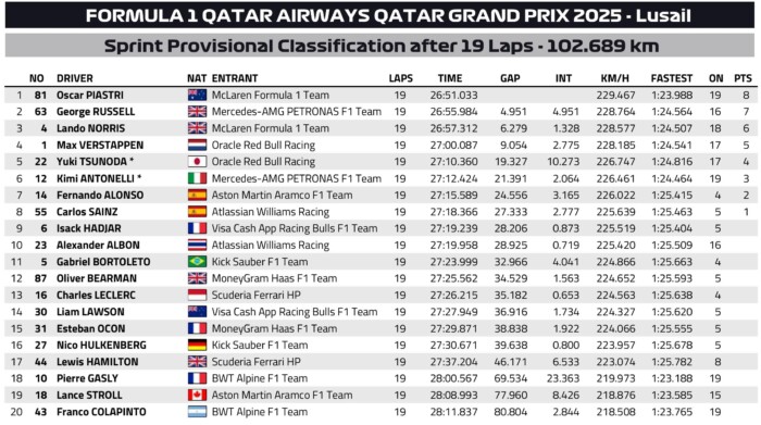 Tükörsima Piastri-siker a katari F1-sprinten 8 | Vezess Tükörsima Piastri-siker a katari F1-sprinten 8