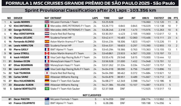 Dráma az F1-sprinten, autót tört a bajnokesélyes 7