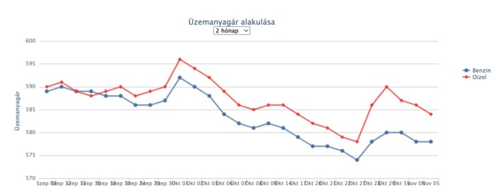 Nagyobb áremelés jön hétvégén a hazai kutakon 1