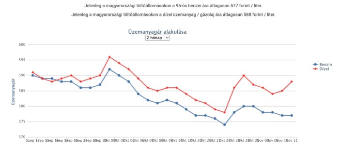 Újabb áremelés jön a hazai benzinkutakon 1