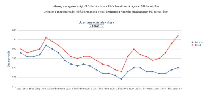 Visszatér a 600 forintos üzemanyag itthon 1 | Vezess Visszatér a 600 forintos üzemanyag itthon 1