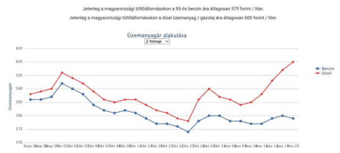 Rég történt olyan a magyar benzinkutakon, mint most – ez az oka 1