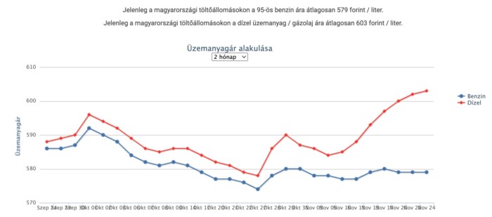 Olcsóbb lesz a benzin Magyarországon 1