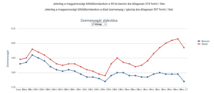 Váratlan árcsökkenés történt a hazai benzinkutakon 1
