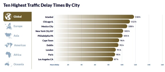 Kiszámolták, hány napot álltak dugóban a Budapesten autózok 2025-ben 2 | Vezess Kiszámolták, hány napot álltak dugóban a Budapesten autózok 2025-ben 2