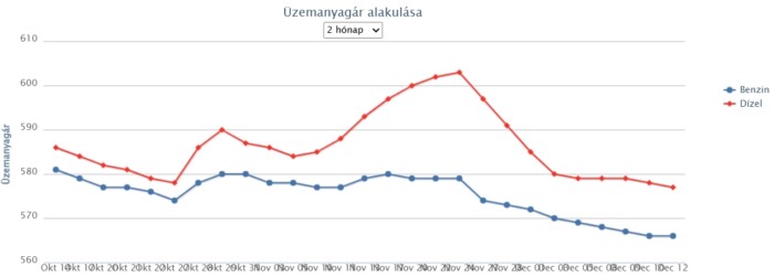 Árcsökkenést hoz a szombati munkanap a hazai benzinkutakon 1