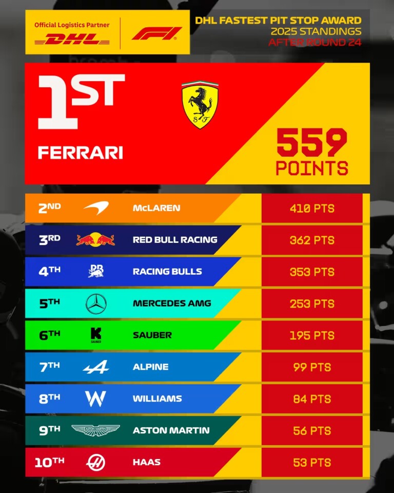 Ebben messze a Ferrari volt a legjobb a 2025-ös F1-szezonban 1 | Vezess Ebben messze a Ferrari volt a legjobb a 2025-ös F1-szezonban 1