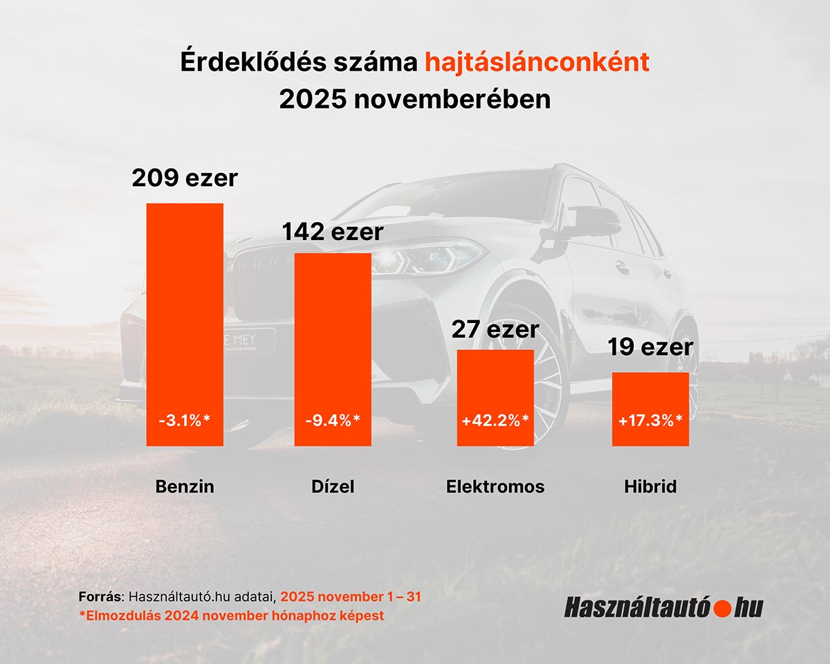 Ezeket a használt autókat nehéz lesz eladni itthon 1