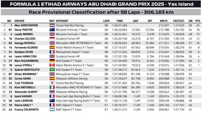 Verstappené az F1-finálé, de Norris a bajnok 10
