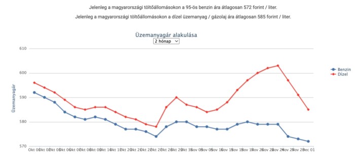 Újabb nagyobb áresés jön a hazai benzinkutakon 1 | Vezess Újabb nagyobb áresés jön a hazai benzinkutakon 1