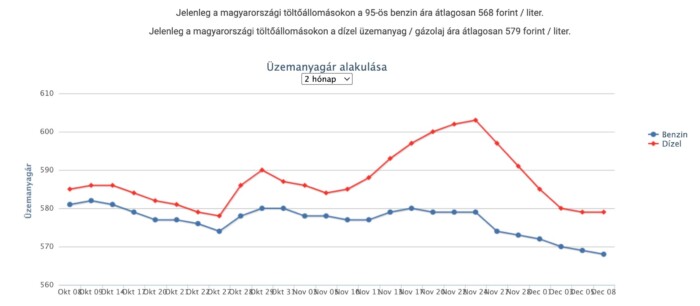 Ez a hét is árcsökkenéssel indul a hazai kutakon 1 | Vezess Ez a hét is árcsökkenéssel indul a hazai kutakon 1