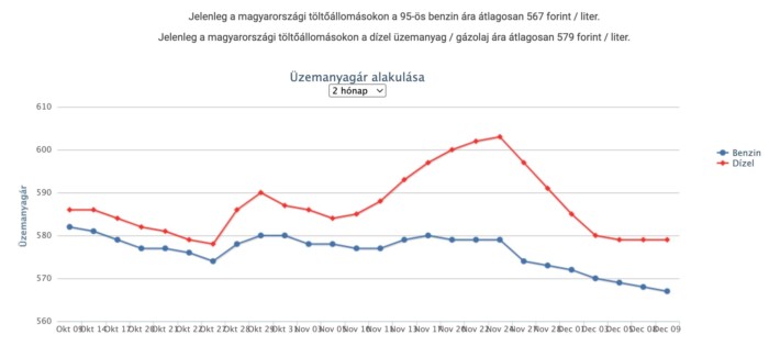 Itt a friss bejelentés, így változik a benzin ára 1 | Vezess Itt a friss bejelentés, így változik a benzin ára 1
