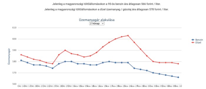 Ismét olcsóbb lesz az üzemanyag Magyarországon 1
