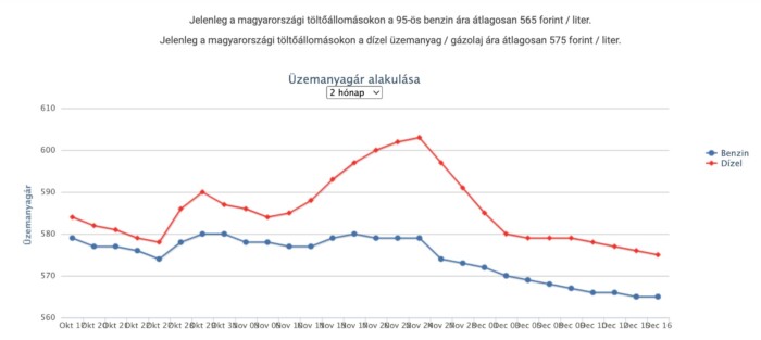 Rég volt olyan olcsó a benzin itthon, mint most 1 | Vezess Rég volt olyan olcsó a benzin itthon, mint most 1
