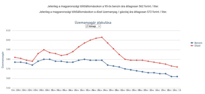 Újabb érezhető árcsökkenés jön a hazai kutakon 1
