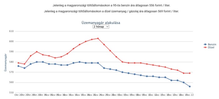 Karácsony előtt is olcsóbb lesz a tankolás itthon 1