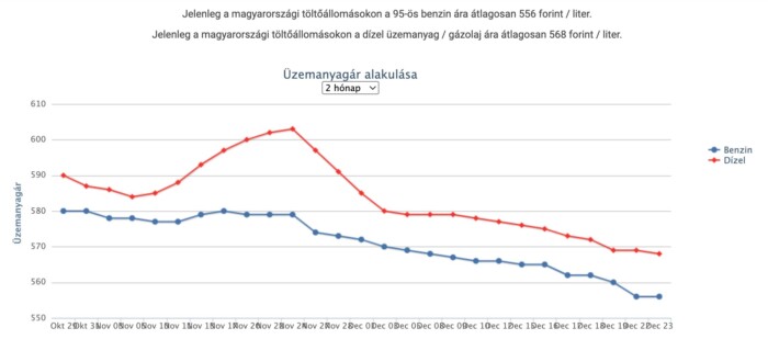 Rossz hírt kapnak a hazai autósok szilveszter előtt 1
