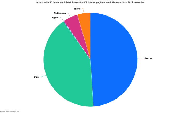 Váratlan fejlemény a használt autók hazai árában 1 | Vezess Váratlan fejlemény a használt autók hazai árában 1