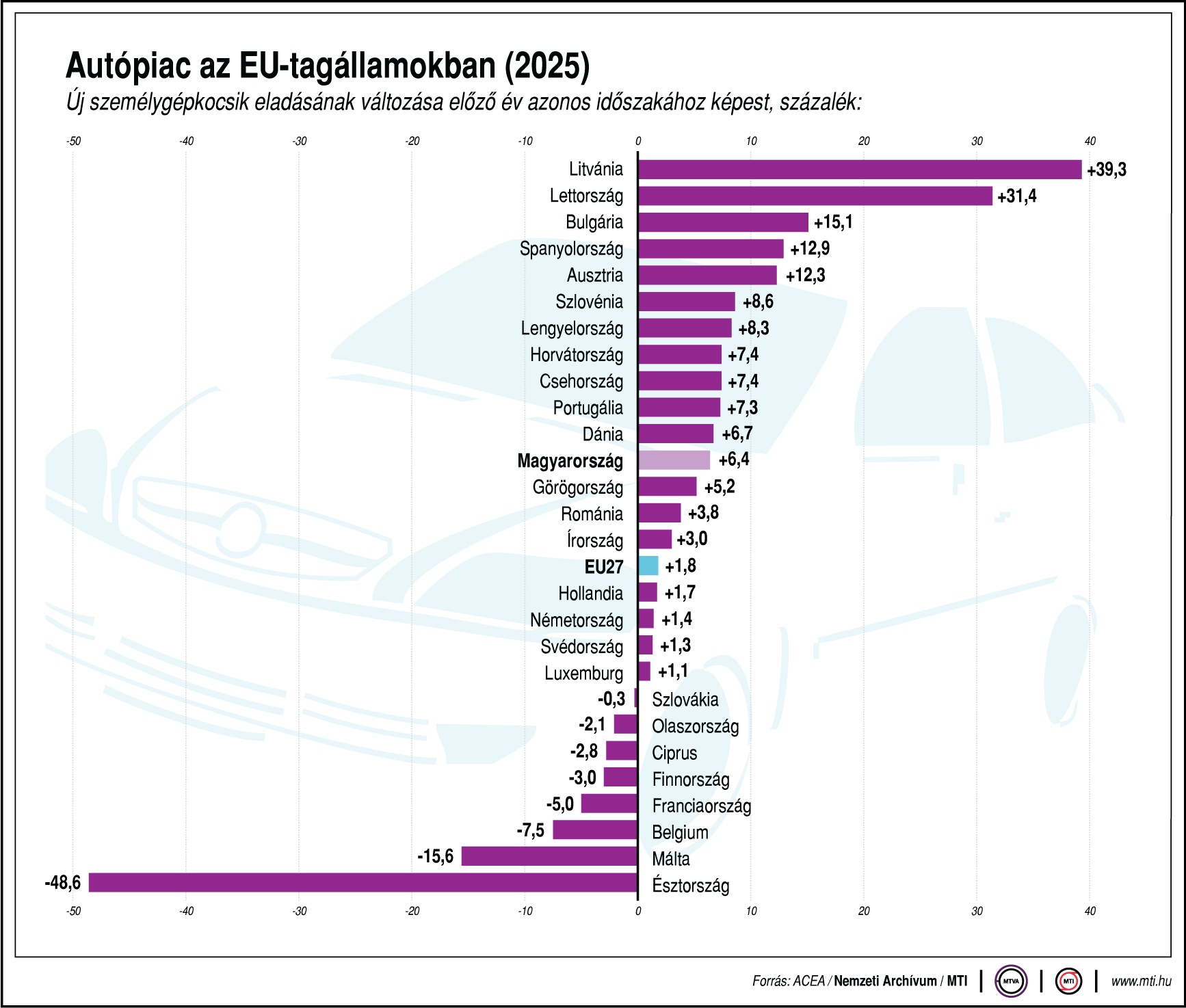 Itt a bejelentés, ennyi autót adtak el tavaly az EU-ban 1