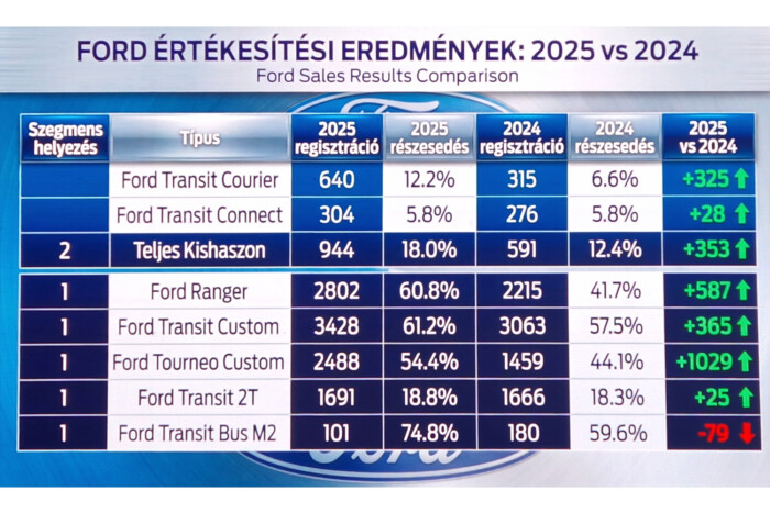 Így lenne sikeres a kínaiak ellenében is a Ford 6 Így lenne sikeres a kínaiak ellenében is a Ford 6