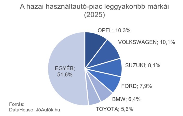 Óriási rekord született a hazai használt autóknál 2