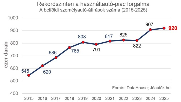 Óriási rekord született a hazai használt autóknál 1