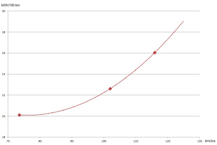 Megéri vánszorogni egy modern villanyautóval a kisebb fogyasztásért? 7