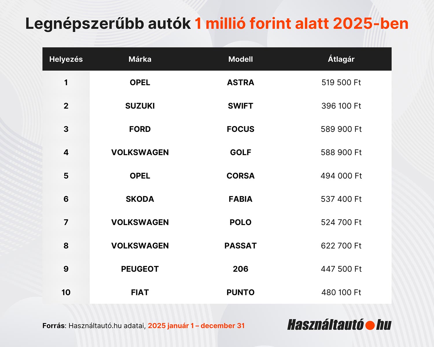 Íme a magyar valóság: ezek a használt autók tarolnak 1