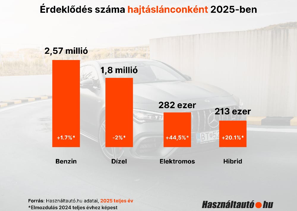 Egyre jobban rápörögnek a magyarok a használt villanyautókra 1