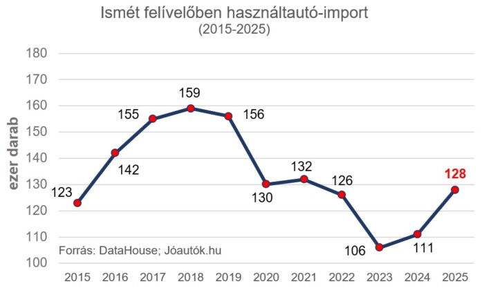 Úgy veszik ezeket a használt autókat a magyarok, mint a cukrot 1