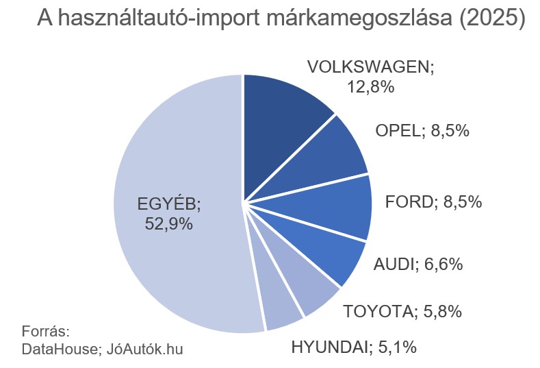 Úgy veszik ezeket a használt autókat a magyarok, mint a cukrot 2
