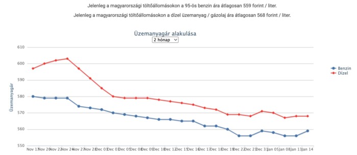 Újabb áremelés jön a hazai benzinkutakon 1 Újabb áremelés jön a hazai benzinkutakon 1