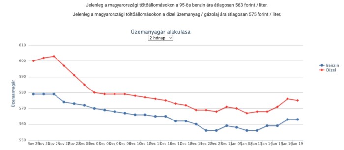 Újabb áremelés jön a hazai benzinkutakon 1