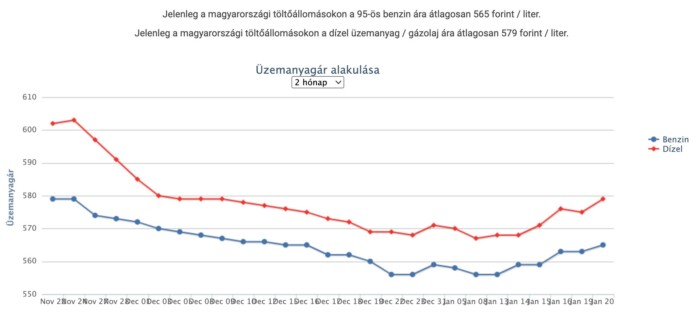 Ismét áremelés jön a hazai benzinkutakon 1