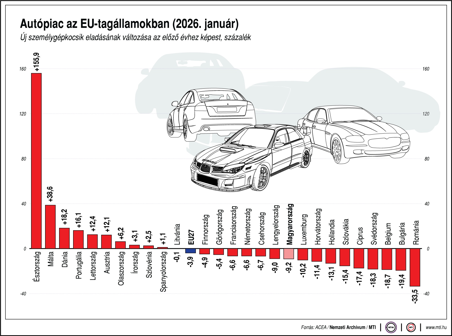 Rosszul indult az év az EU-s autópiacon 1