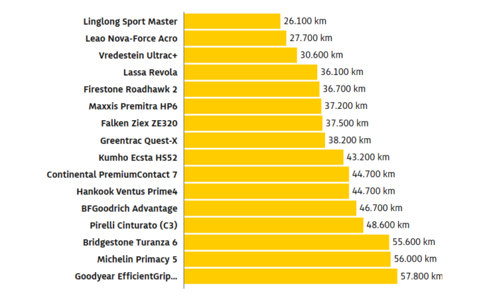 Mutatjuk, melyik nyári gumit kerüld el nagy ívben ‒ gumiteszt 2026 5 Mutatjuk, melyik nyári gumit kerüld el nagy ívben ‒ gumiteszt 2026 5