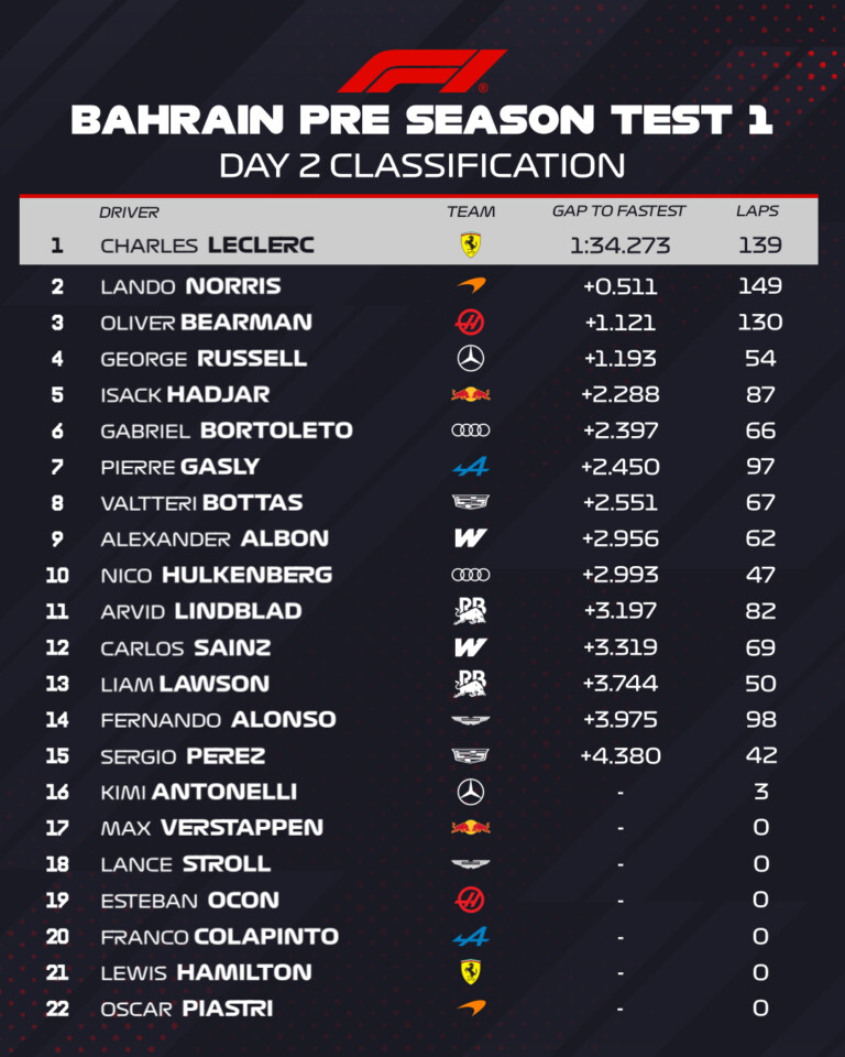 Szárnyalt a Ferrari, bajok a Red Bullnál a teszten 4
