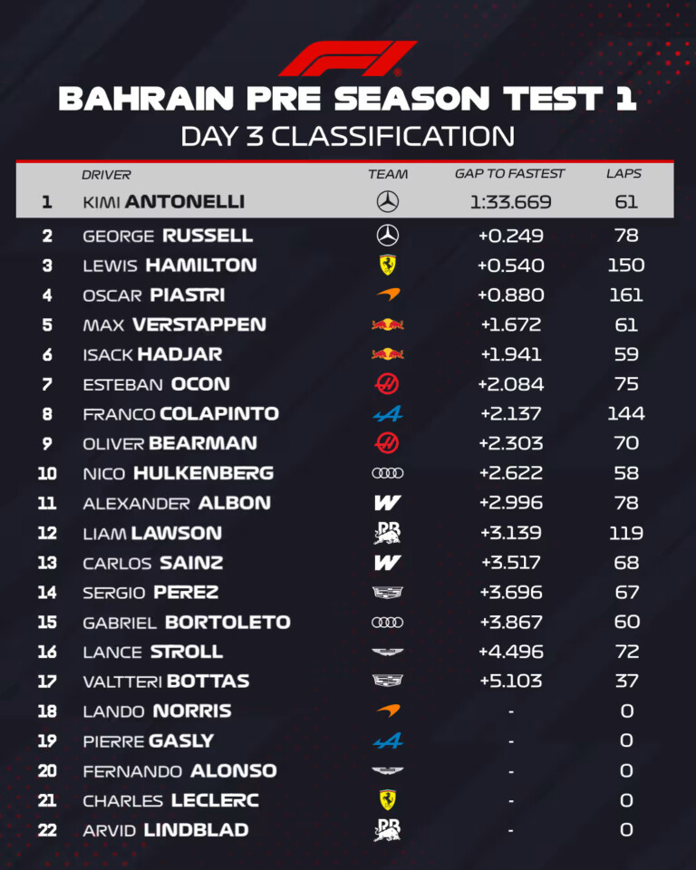 Tesztcsúcsokkal zárt a Mercedes Bahreinben 4