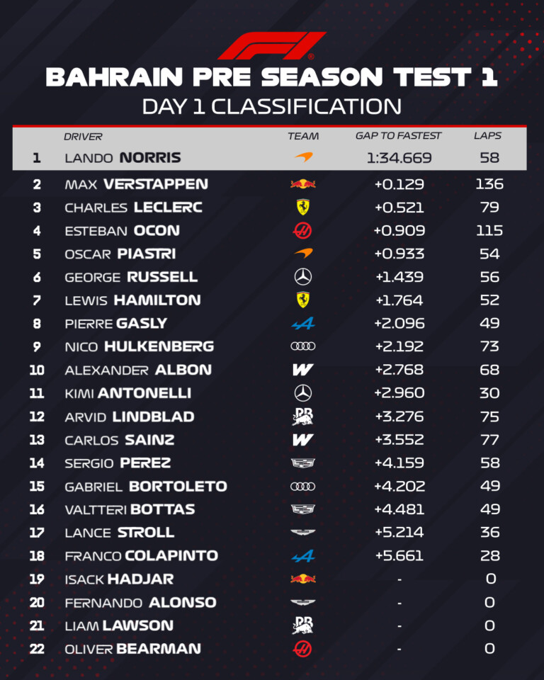 Az első tesztnapon folytatódott a Verstappen-Norris adok-kapok 5