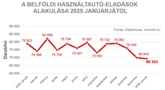 Olyan történt a magyar használt autókkal, amire senki sem számított 1